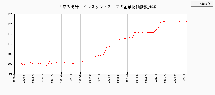 即席みそ汁・インスタントスープ(企業物価指数)の推移