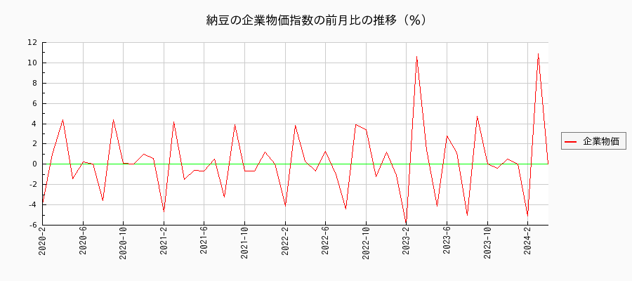 納豆（企業物価指数）の前月比の推移