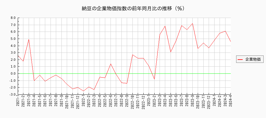 納豆（企業物価指数）の前年同月比の推移