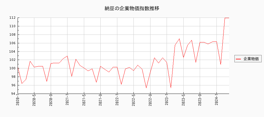 納豆（企業物価指数）の推移