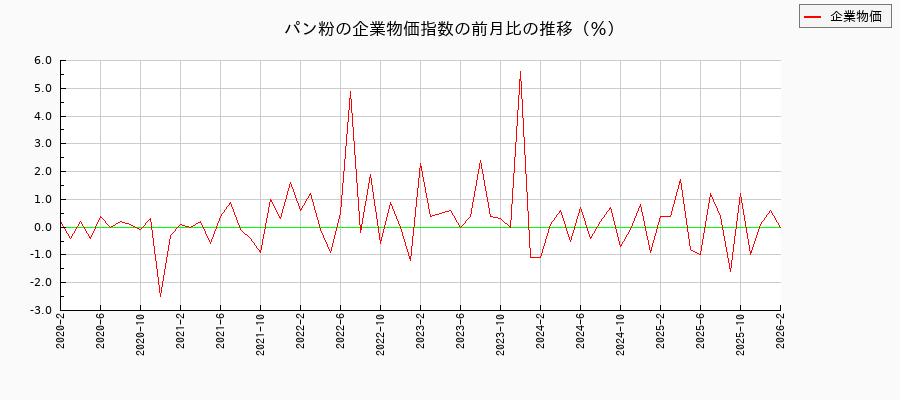 パン粉（企業物価指数）の前月比の推移