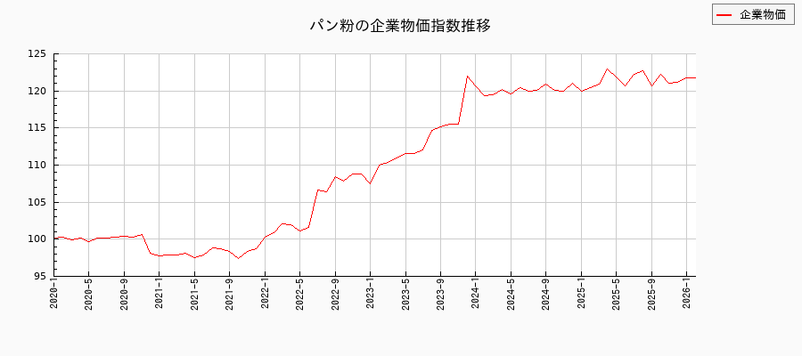パン粉（企業物価指数）の推移