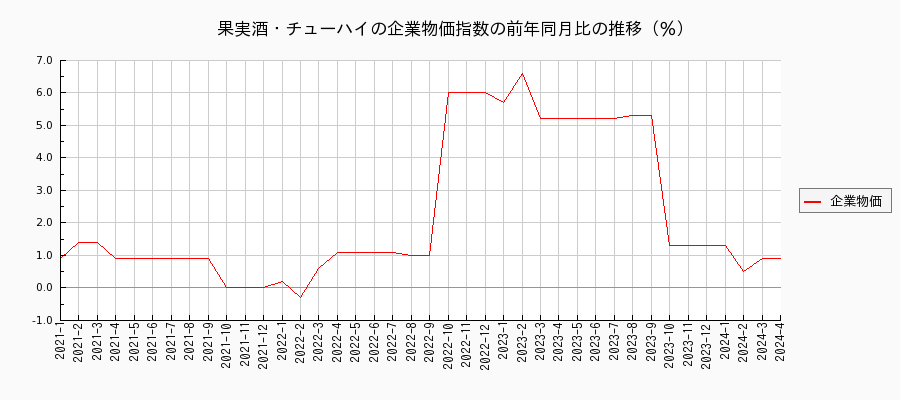 果実酒・チューハイ（企業物価指数）の前年同月比の推移