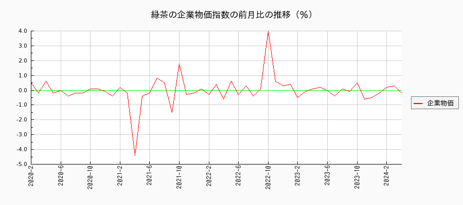 緑茶（企業物価指数）の前月比の推移