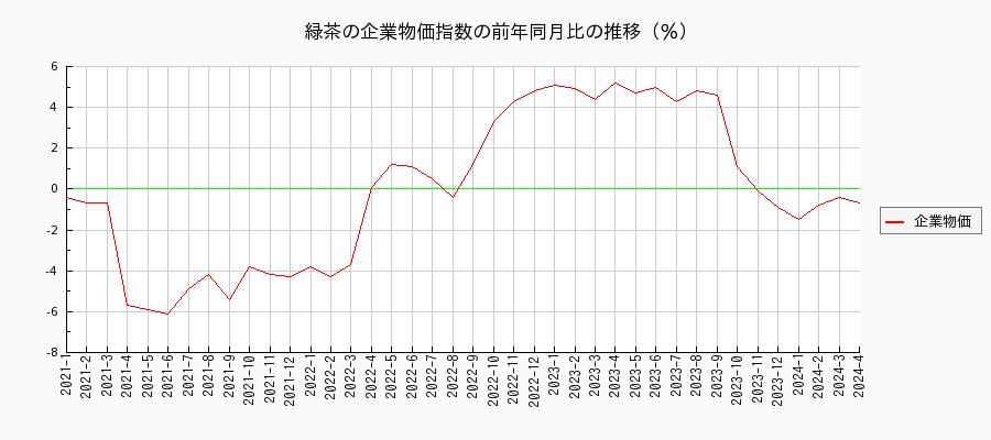 緑茶（企業物価指数）の前年同月比の推移