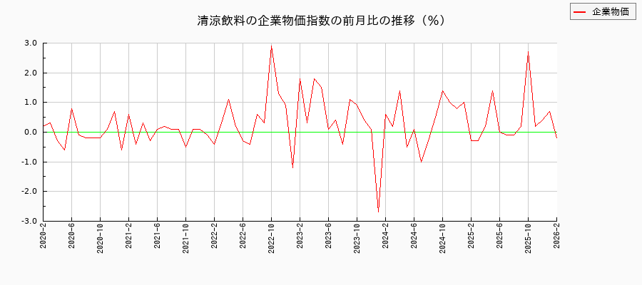清涼飲料(企業物価指数)の前月比の推移