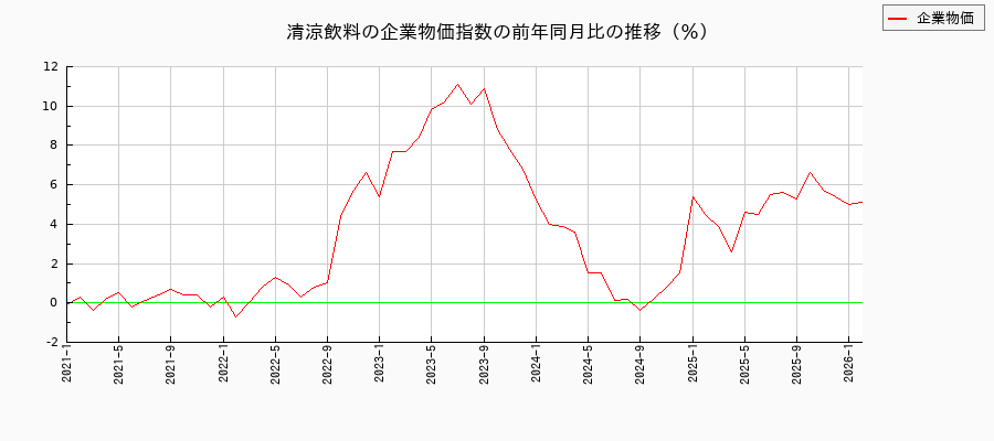 清涼飲料(企業物価指数)の前年同月比の推移