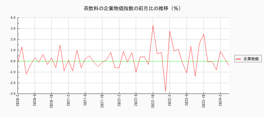 茶飲料（企業物価指数）の前月比の推移