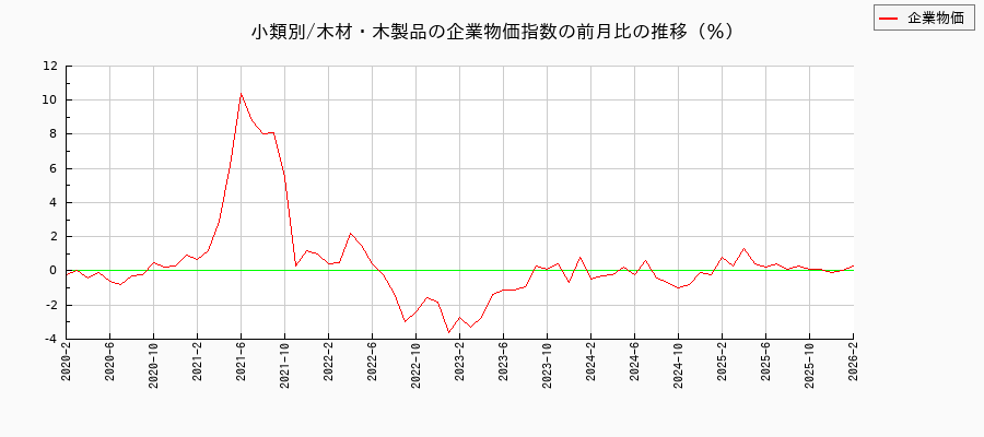 小類別/木材・木製品（企業物価指数）の前月比の推移