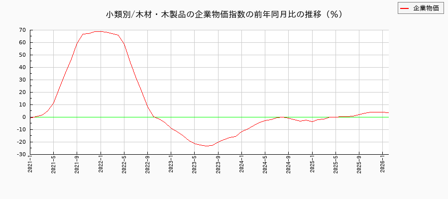 小類別/木材・木製品（企業物価指数）の前年同月比の推移