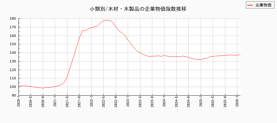 小類別/木材・木製品（企業物価指数）の推移