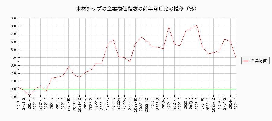 木材チップ（企業物価指数）の前年同月比の推移
