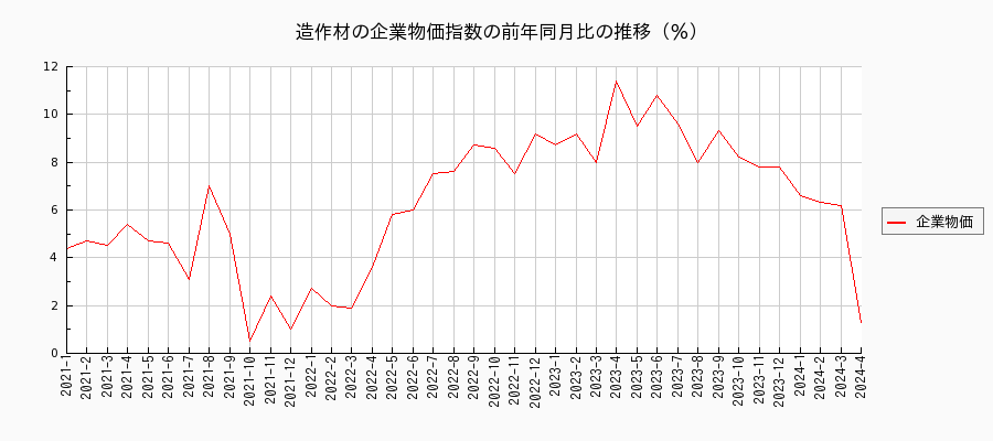 造作材（企業物価指数）の前年同月比の推移