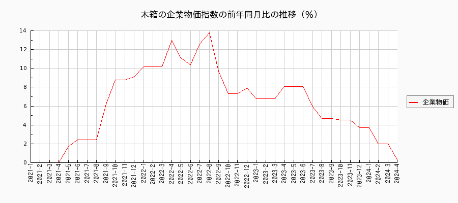 木箱（企業物価指数）の前年同月比の推移