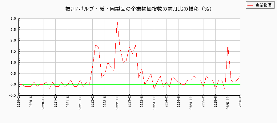 類別/パルプ・紙・同製品（企業物価指数）の前月比の推移