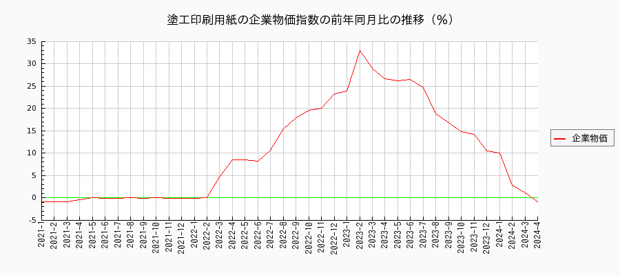 塗工印刷用紙（企業物価指数）の前年同月比の推移