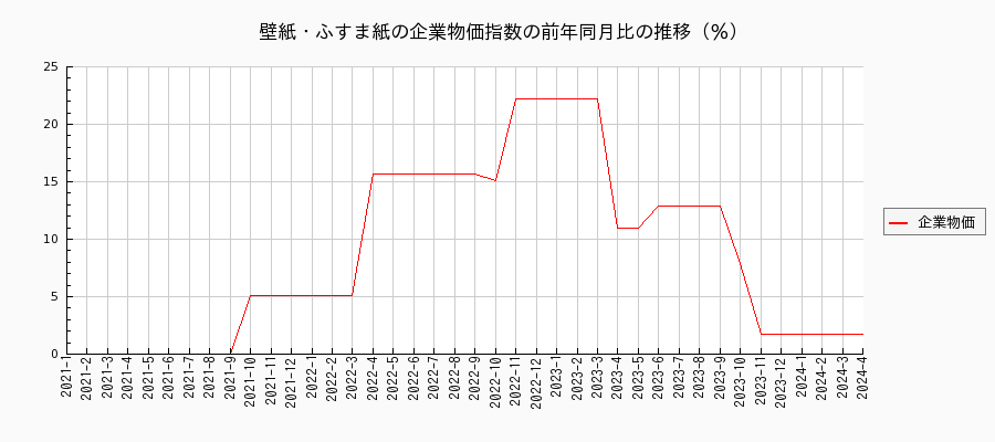 壁紙・ふすま紙（企業物価指数）の前年同月比の推移