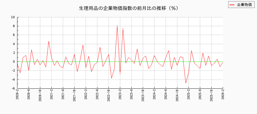 生理用品（企業物価指数）の前月比の推移