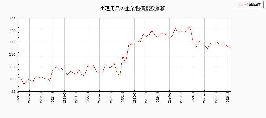 生理用品（企業物価指数）の推移