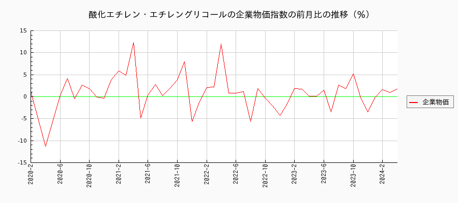 酸化エチレン・エチレングリコール（企業物価指数）の前月比の推移
