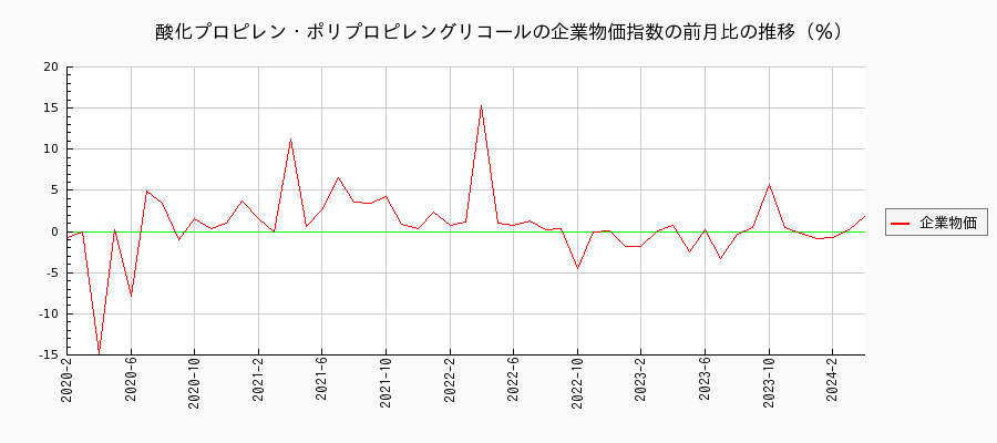 酸化プロピレン・ポリプロピレングリコール（企業物価指数）の前月比の推移