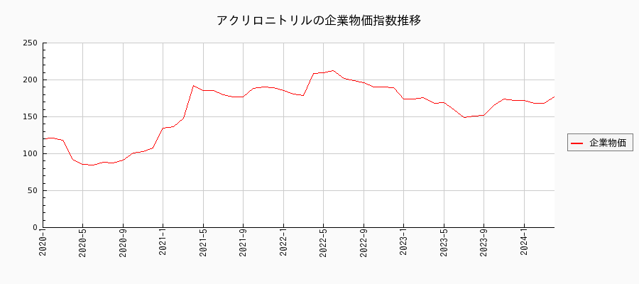 アクリロニトリル（企業物価指数）の推移
