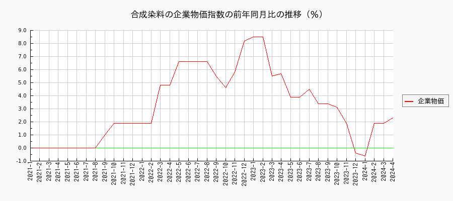合成染料（企業物価指数）の前年同月比の推移