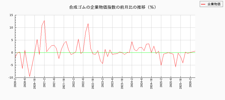 合成ゴム（企業物価指数）の前月比の推移