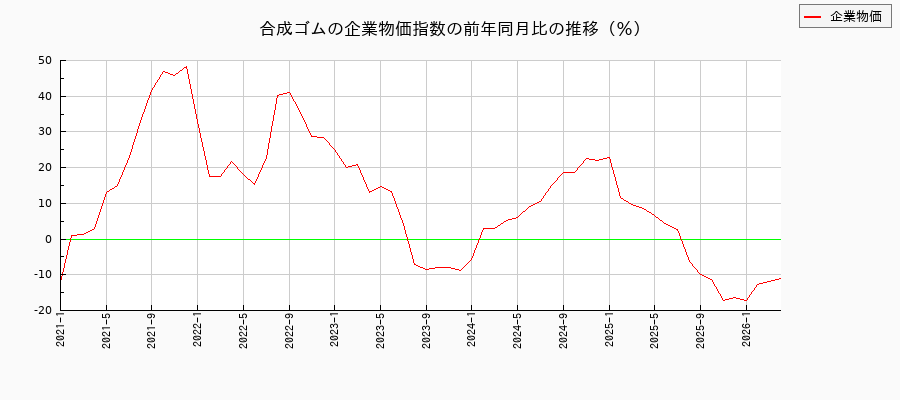 合成ゴム（企業物価指数）の前年同月比の推移