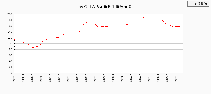 合成ゴム（企業物価指数）の推移
