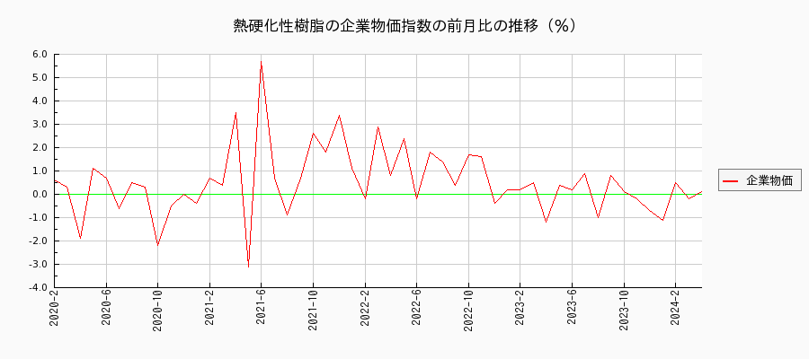 熱硬化性樹脂（企業物価指数）の前月比の推移