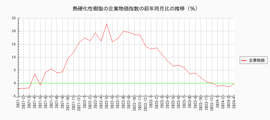 熱硬化性樹脂（企業物価指数）の前年同月比の推移