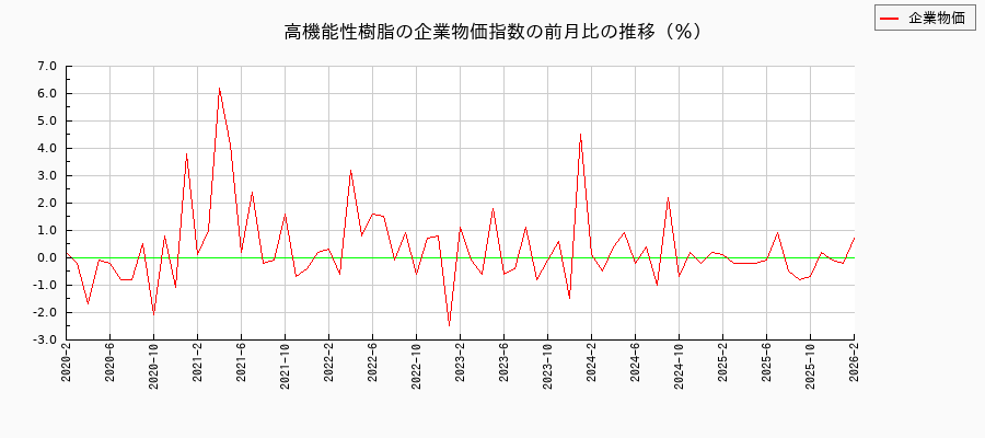 高機能性樹脂(企業物価指数)の前月比の推移