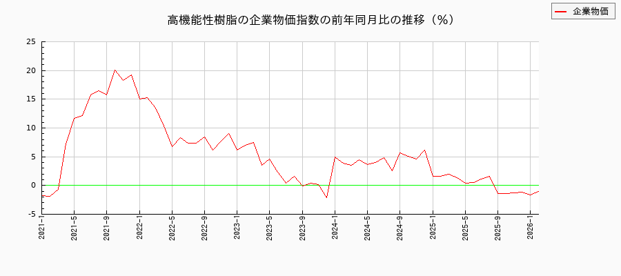 高機能性樹脂(企業物価指数)の前年同月比の推移