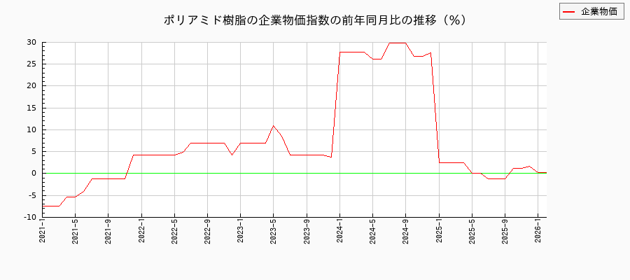 ポリアミド樹脂（企業物価指数）の前年同月比の推移
