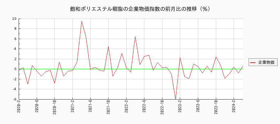 飽和ポリエステル樹脂（企業物価指数）の前月比の推移