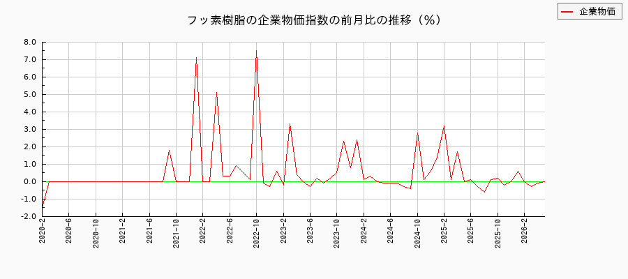 フッ素樹脂（企業物価指数）と（消費者物価）の前月比の推移