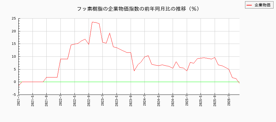 フッ素樹脂（企業物価指数）と（消費者物価）の前年同月比の推移