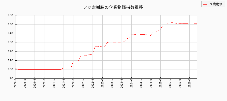 フッ素樹脂（企業物価指数）と（消費者物価）の推移