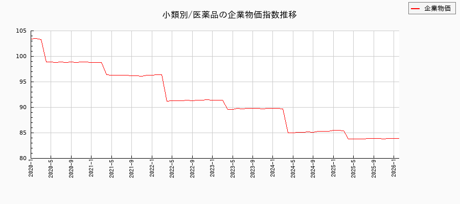 小類別/医薬品(企業物価指数)の推移