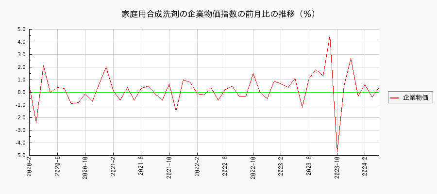 家庭用合成洗剤（企業物価指数）の前月比の推移