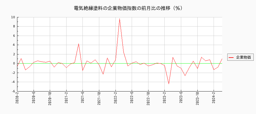 電気絶縁塗料（企業物価指数）の前月比の推移