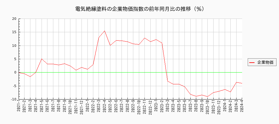 電気絶縁塗料（企業物価指数）の前年同月比の推移