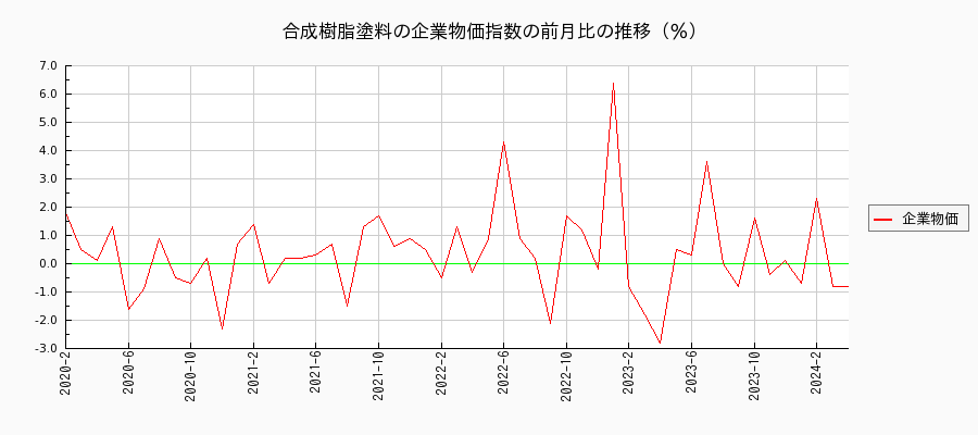 合成樹脂塗料（企業物価指数）の前月比の推移