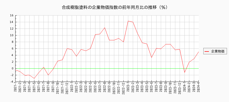 合成樹脂塗料（企業物価指数）の前年同月比の推移