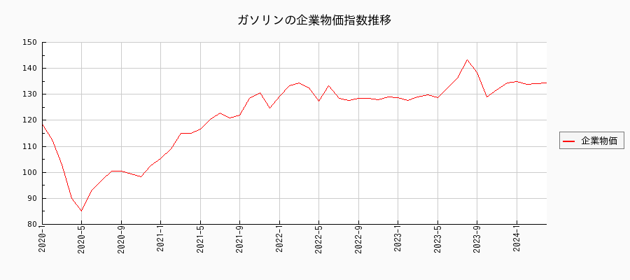ガソリン（企業物価指数）の推移
