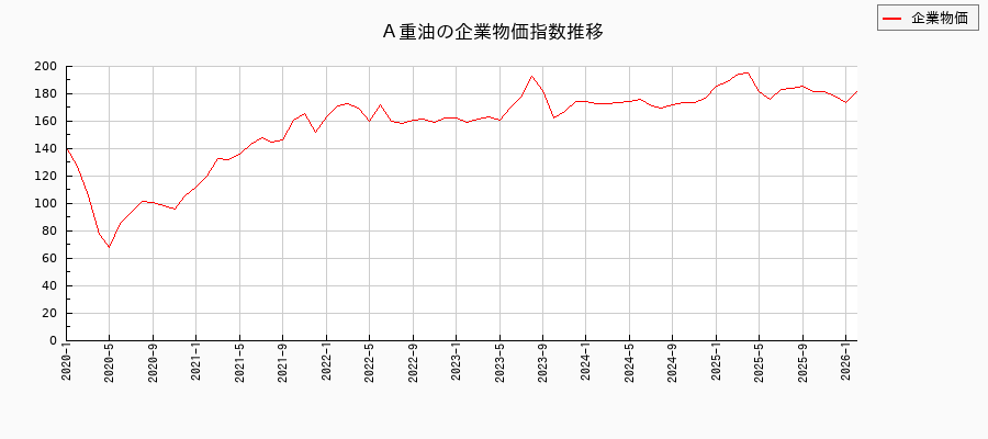 A重油(企業物価指数)の推移