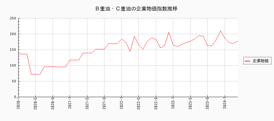 Ｂ重油・Ｃ重油（企業物価指数）の推移