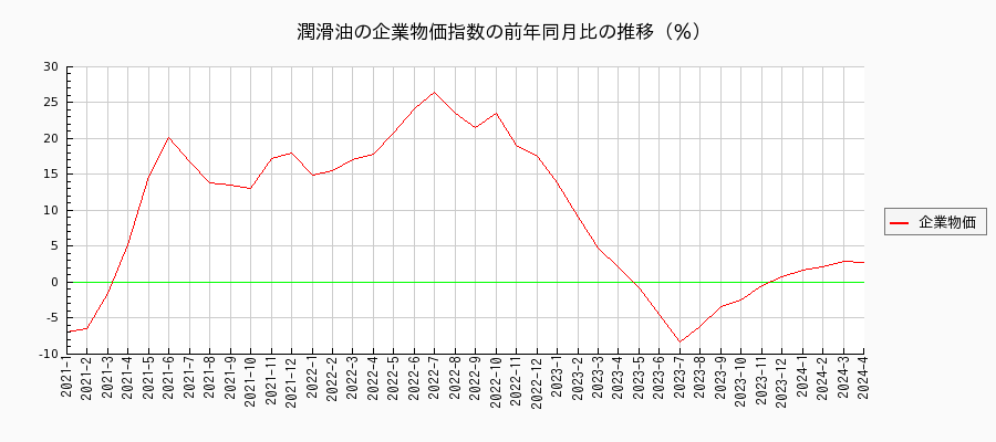 潤滑油（企業物価指数）の前年同月比の推移