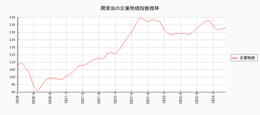潤滑油（企業物価指数）の推移